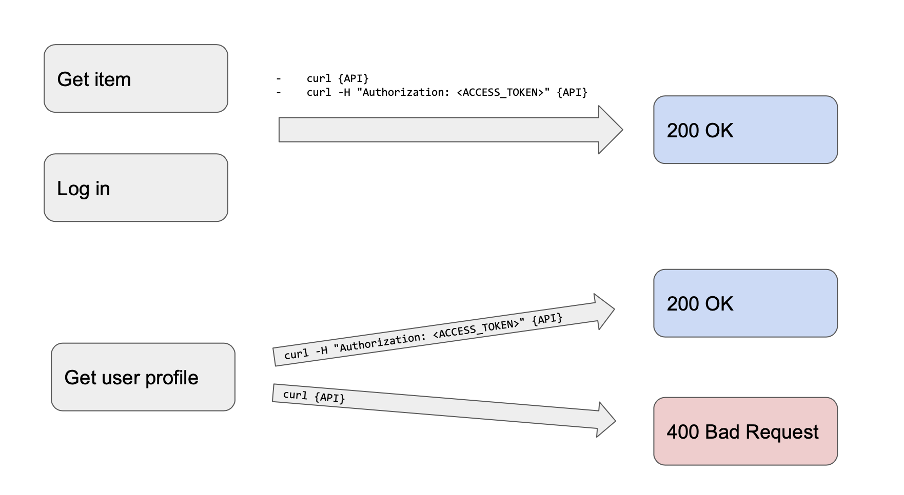 API flow